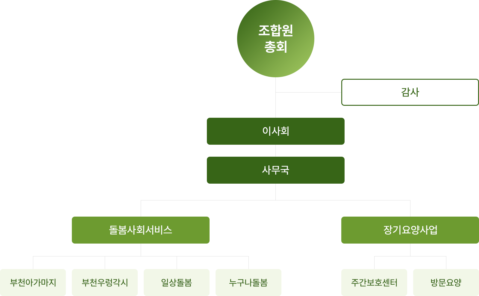 조직도